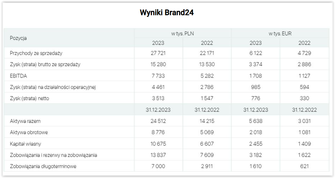 Brand24 – skuteczne narzędzie do monitoringu Internetu