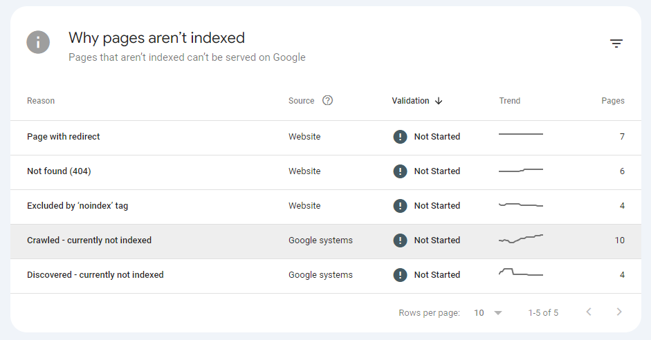 Dlaczego strony są "Crawled Not Indexed"? Google wyjaśnia