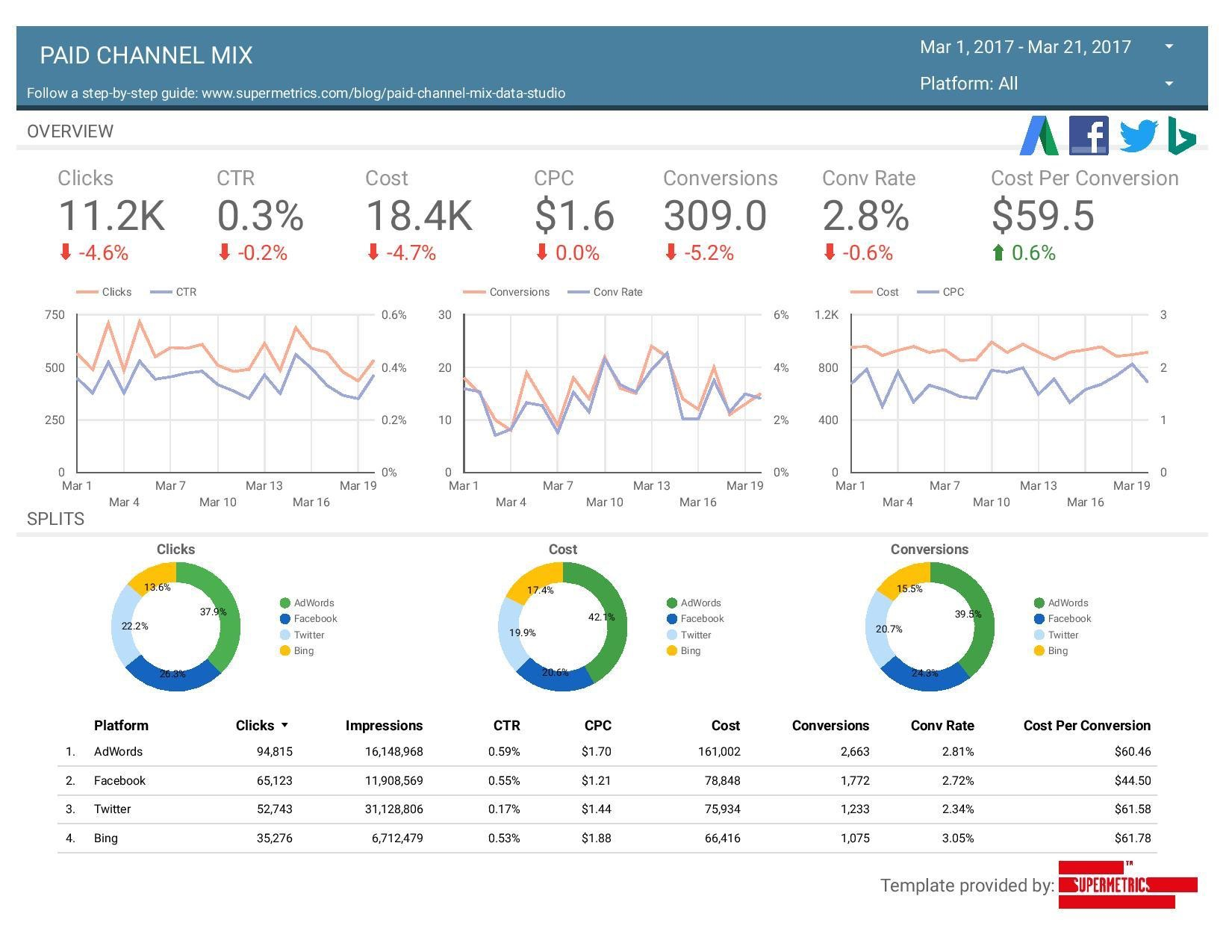 paid channel mix w supermetrics
