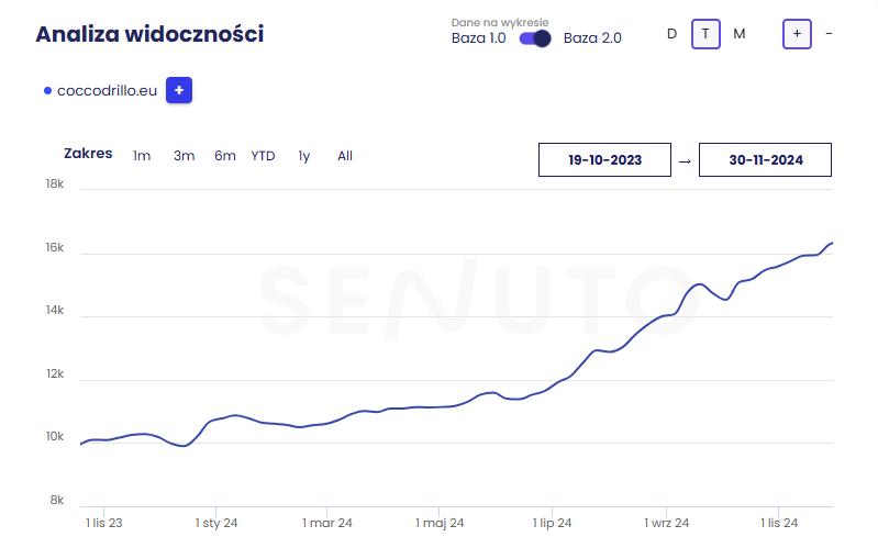 Case study – Co naprawdę działa w SEO?