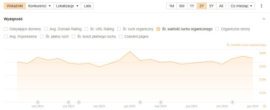 Case study – Co naprawdę działa w SEO?