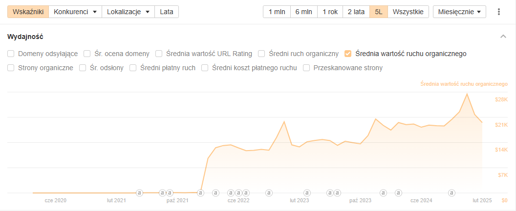 Case study – Co naprawdę działa w SEO?