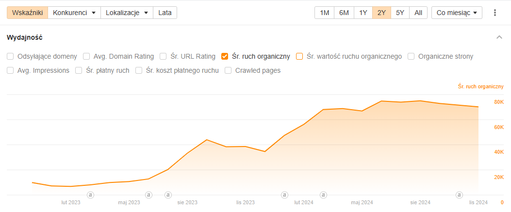 Case study – Co naprawdę działa w SEO?