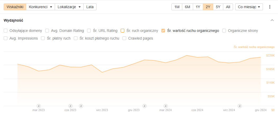 Case study – Co naprawdę działa w SEO?