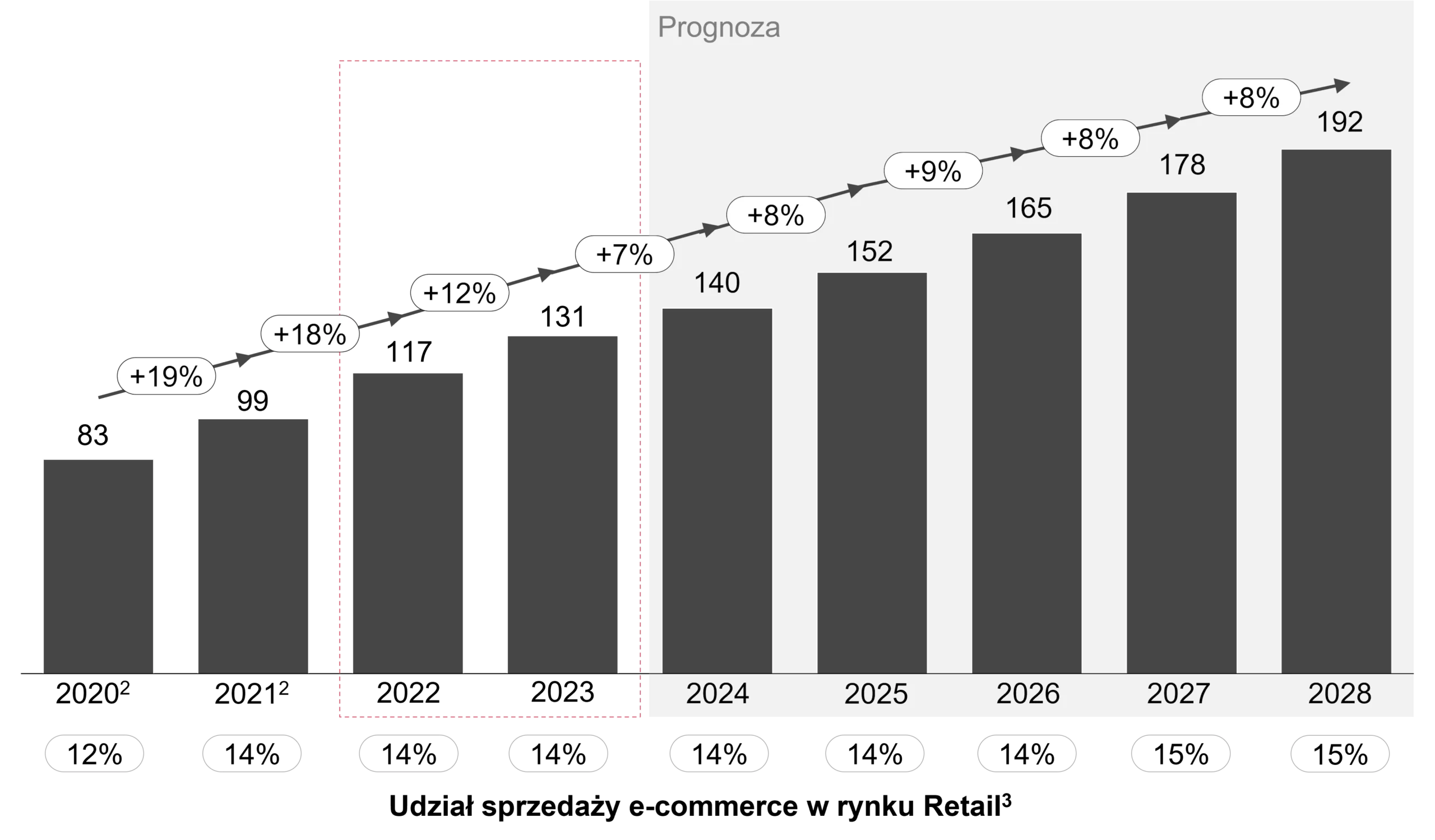 Co najlepiej się sprzedaje? Statystyki e-commerce 2024 i prognozy 2025