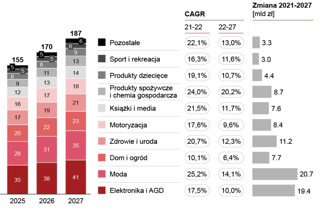 Co najlepiej się sprzedaje? Statystyki e-commerce 2024 i prognozy 2025