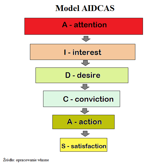 Model AIDCAS