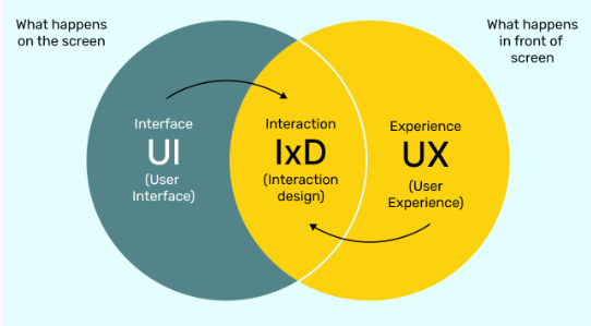 Projektowanie interakcji (IxD)