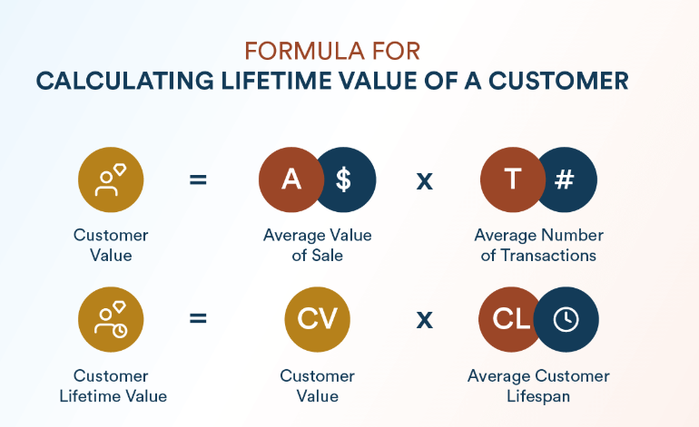 CLV (Customer Lifetime Value)