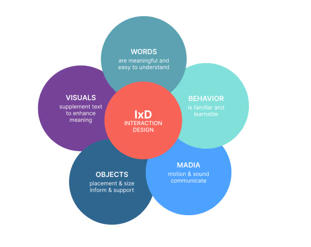 Projektowanie interakcji (IxD)