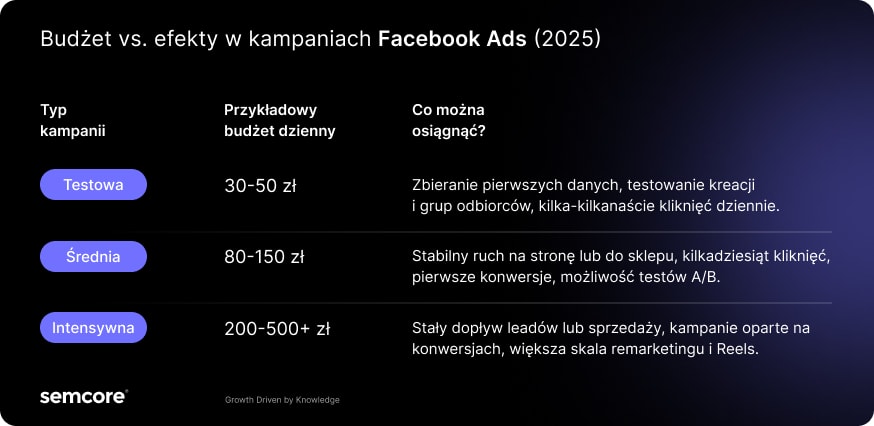Facebook Ads – kampania reklamowa krok po kroku