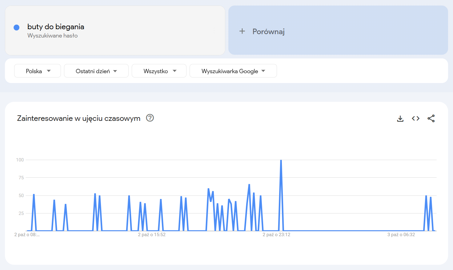 Widok panelu Google Trends