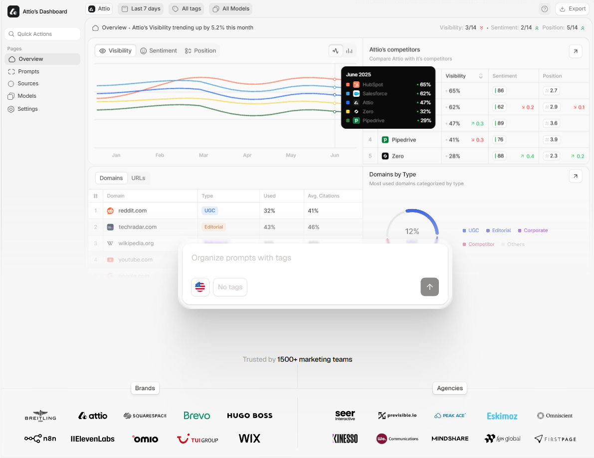 Czym jest Peec AI i jak działa w kontekście analizy widoczności w AI Search?