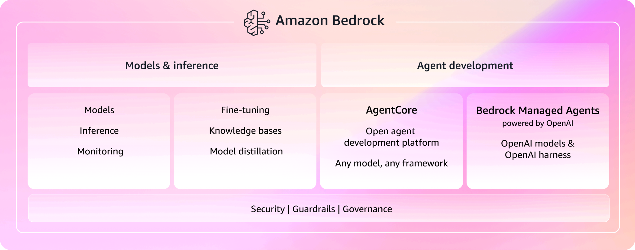 Amazon Bedrock – co to jest?